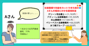 Aさんが任意整理した場合の費用